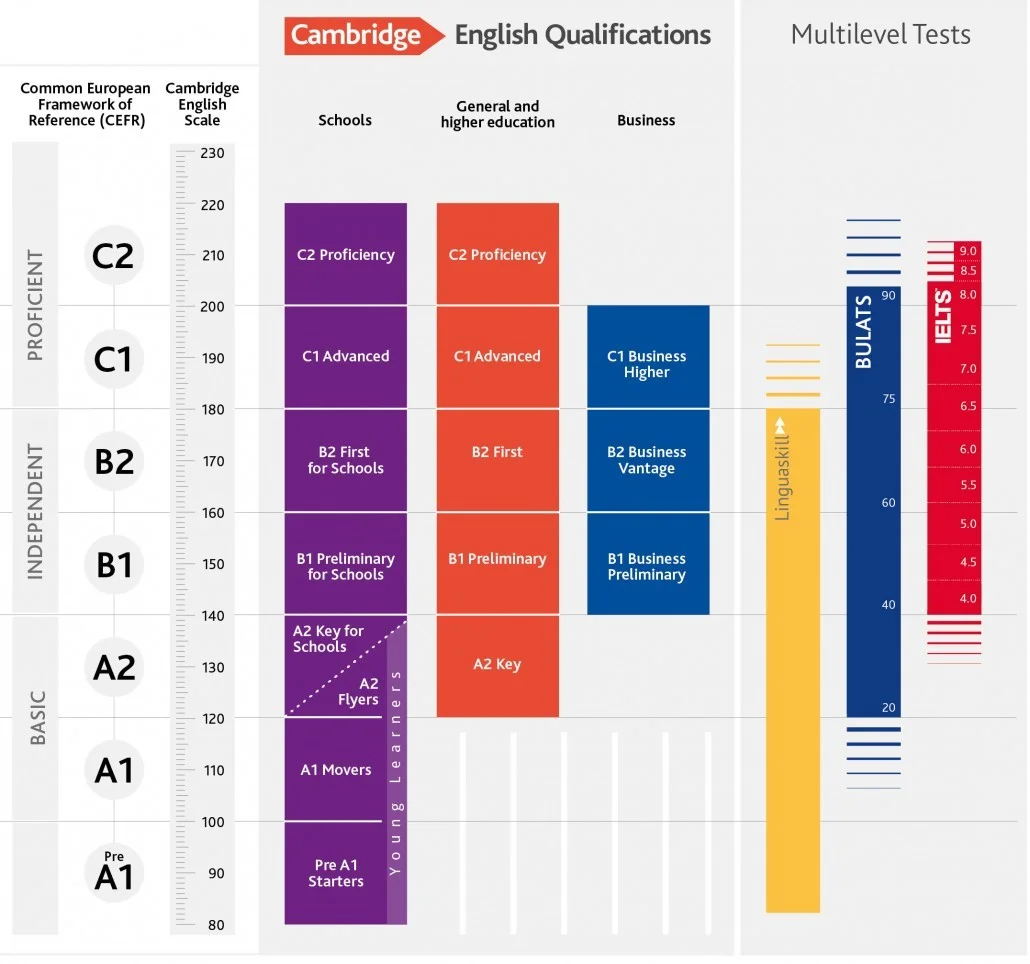 Chart comparing CEFR A1–C2 and Cambridge English qualifications